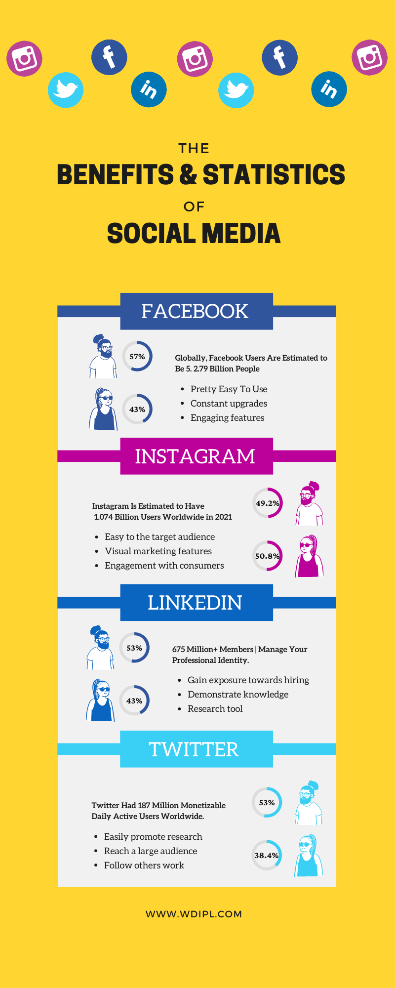 The Benefits & Statistics of Social Media