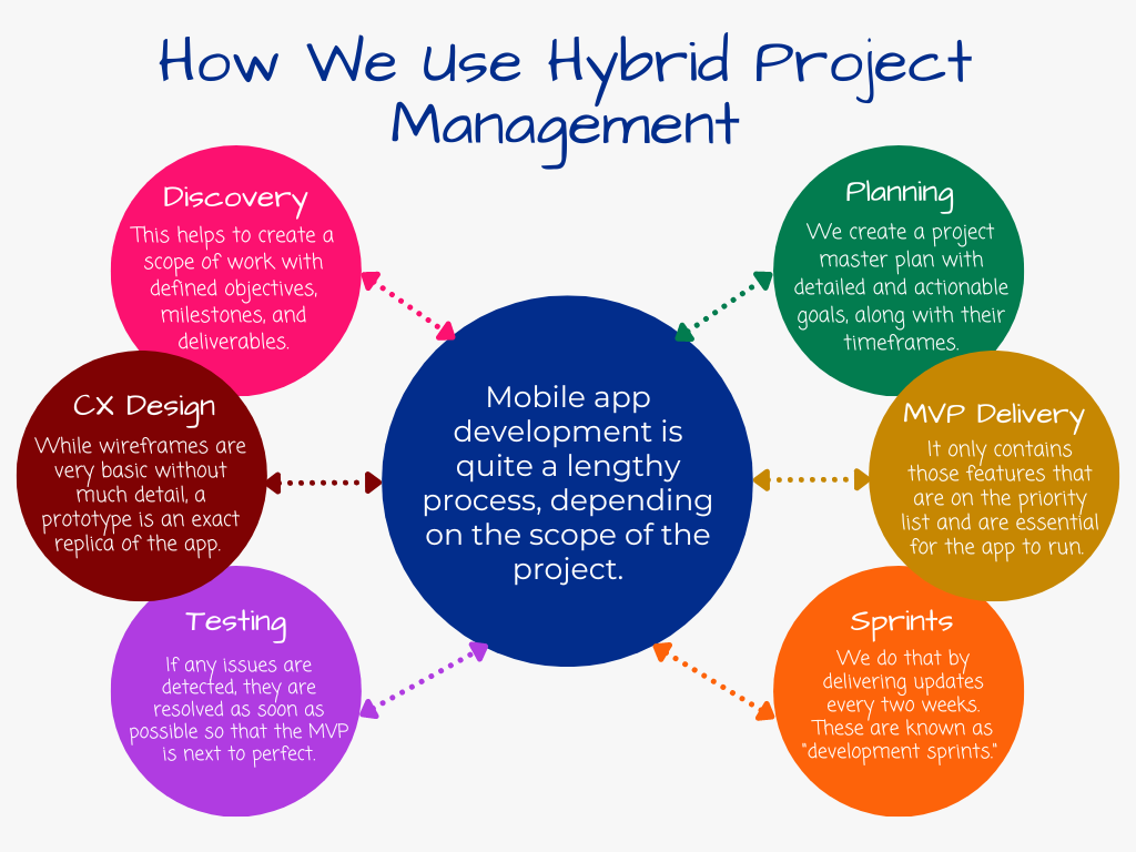 How We Use Hybrid Project Management