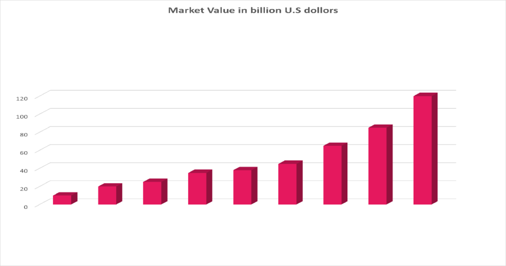 WDI Stats - Market Value In US Dollars -AI App Development